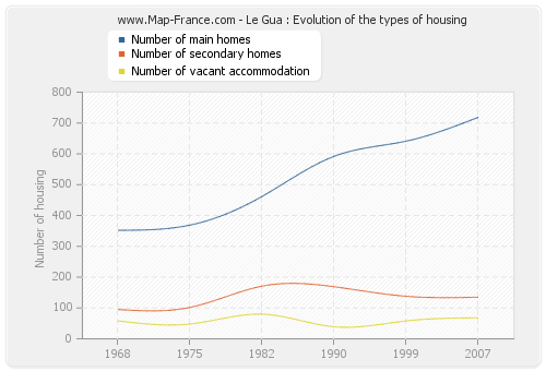 Le Gua : Evolution of the types of housing
